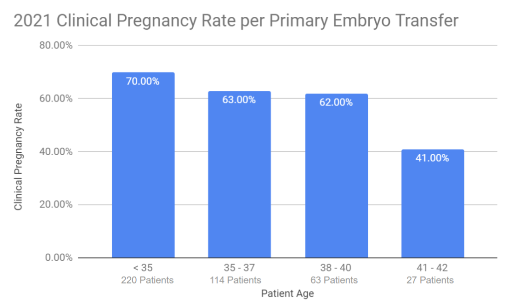 2021 Clinical Pregnancy Rater per Primary Embryo Transfer